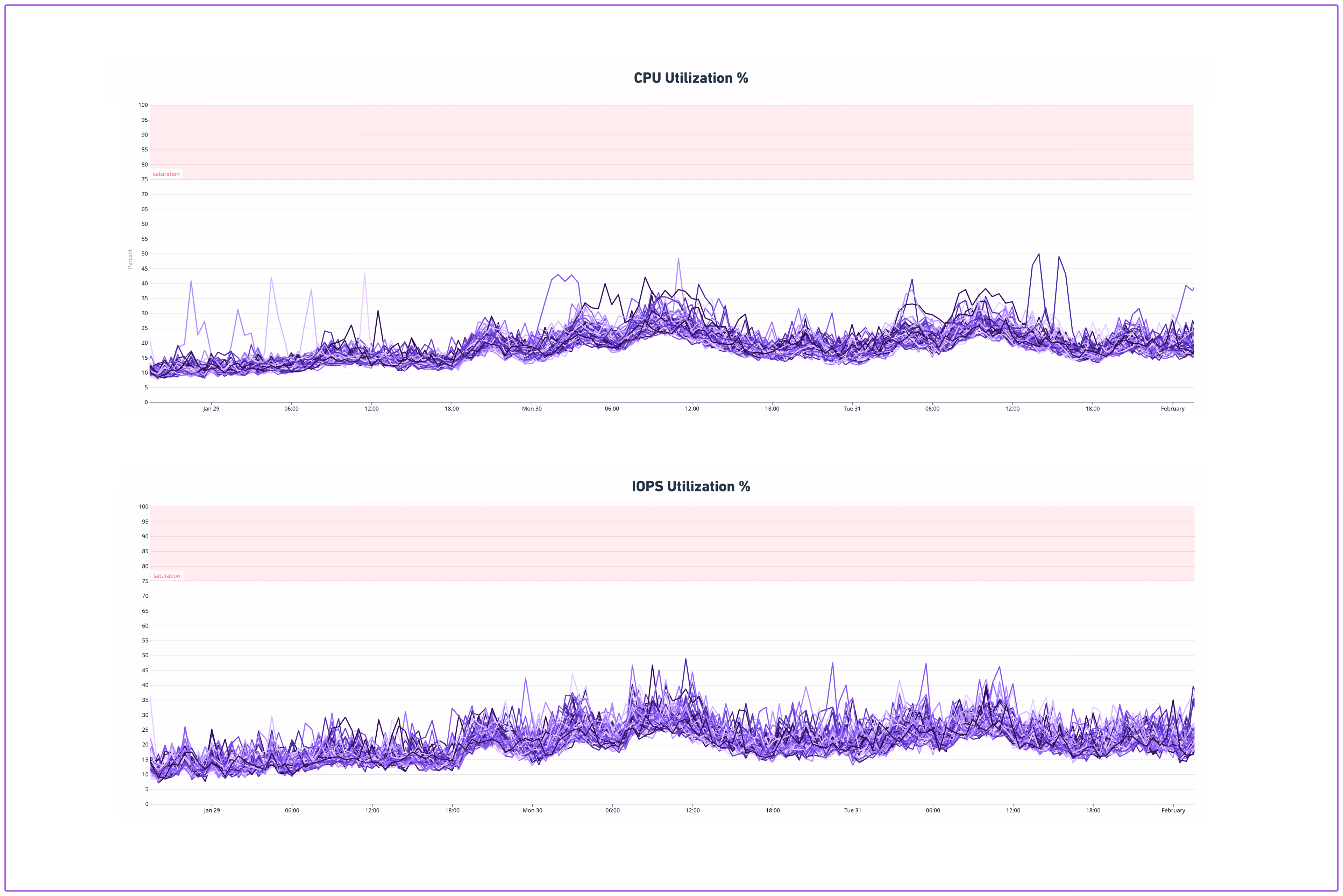New CPU and IOPS utilization hovers around 20% during peak traffic